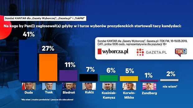 Sondaż prezydencki: Andrzej Duda pokonuje Donalda Tuska nawet wyżej niż Komorowskiego