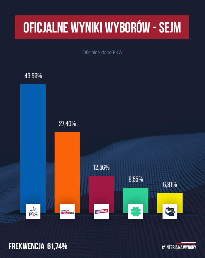 PKW podała wyniki wyborów do Sejmu i Senatu