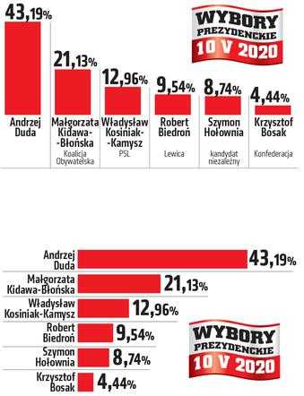 Najnowszy sondaż prezydencki. Złe wieści dla Andrzeja Dudy