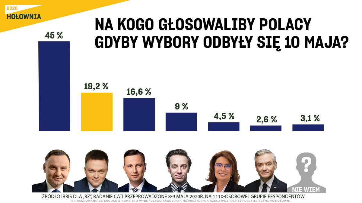 Sensacyjne wyniki sondażu! Szymon Hołownia zostanie nowym prezydentem?