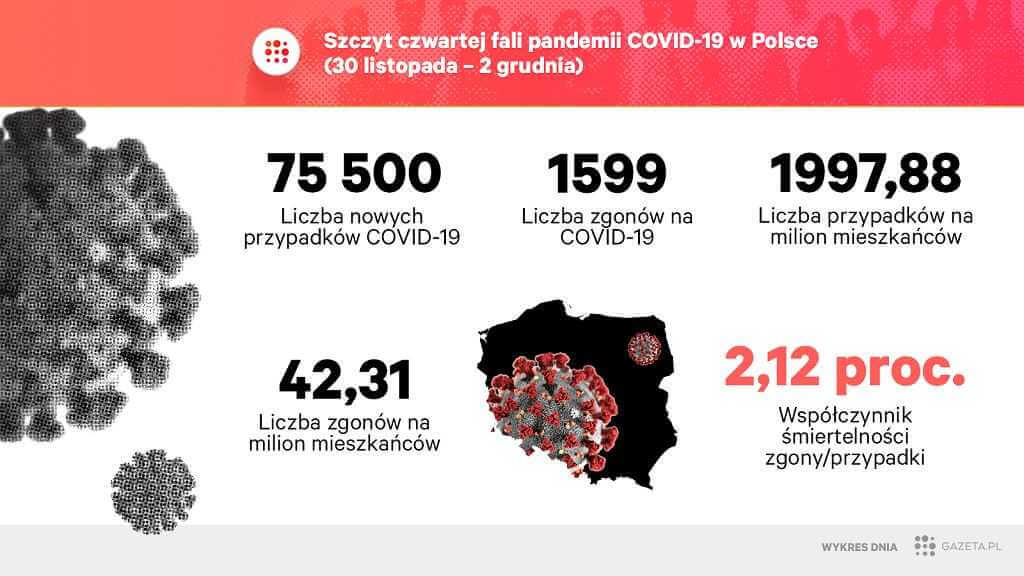 Black Week po polsku. W trzy dni COVID-19 zabił u nas więcej osób niż w Niemczech i Francji łącznie
